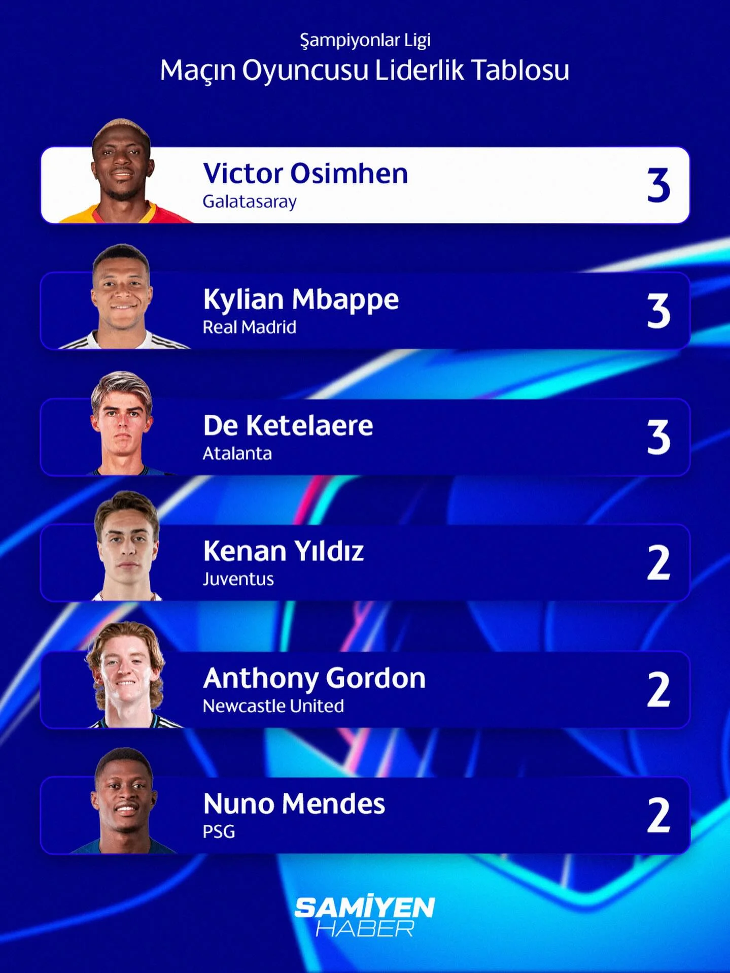 Eleme turu öncesi Maçın Oyuncusu liderlik tablosunda Osimhen, liderliğe eşlik ediyor.