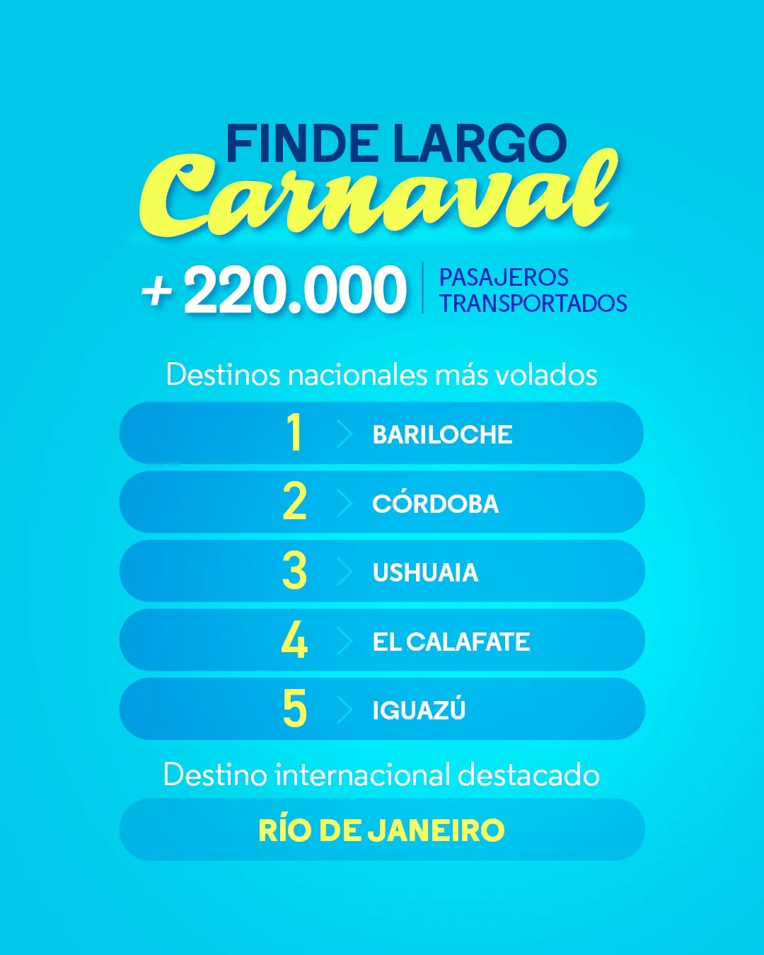 Estos fueron los números del Finde largo de Carnaval: +220.000 pasajeros transportados entre el 13 y el 18 de febrero. Destinos nacionales más elegidos: Bariloche, Córdoba, Ushuaia, El Calafate, Iguazú, Mendoza, Salta y...