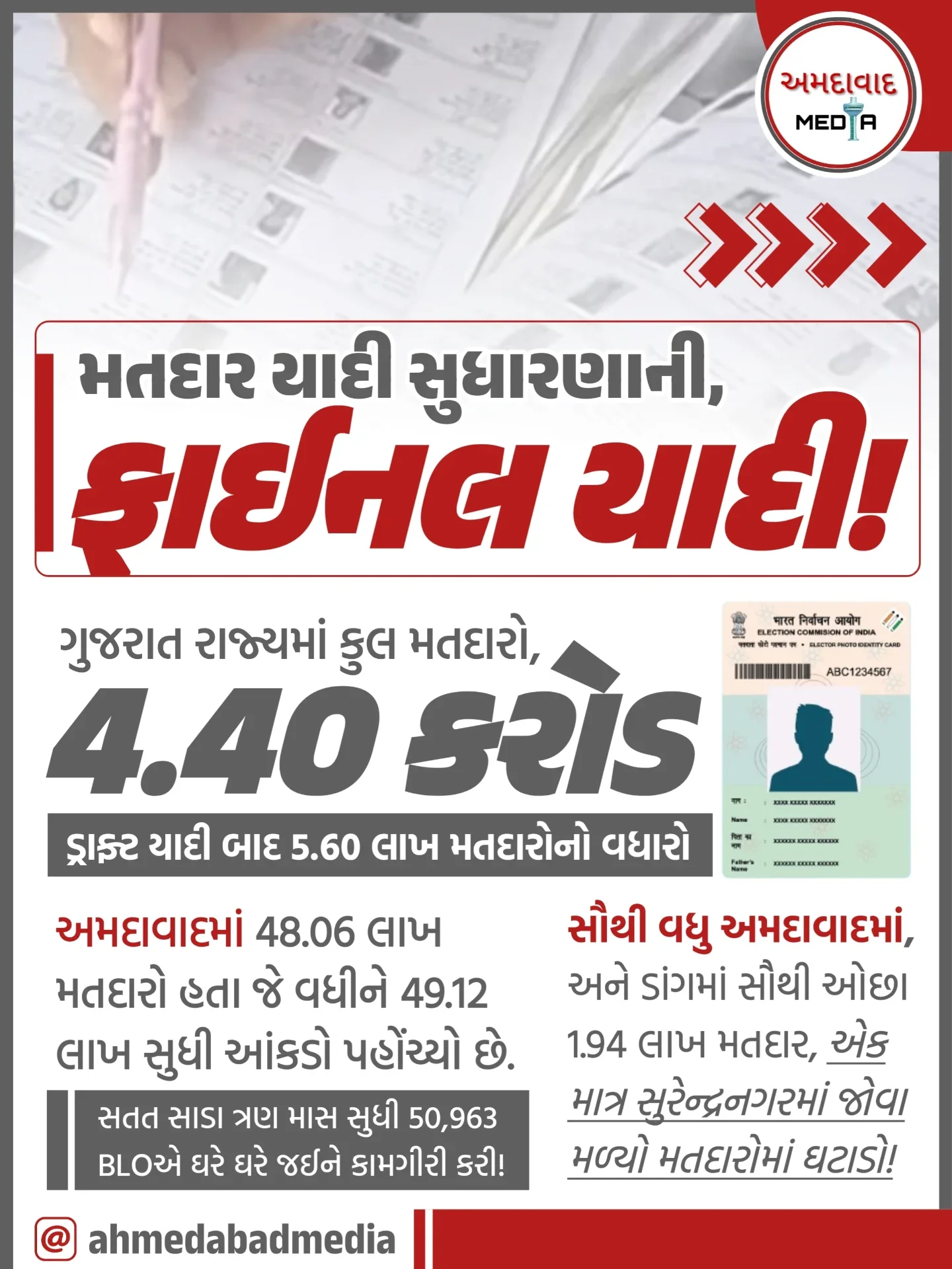SIR કામગીરીની પ્રક્રિયા પૂર્ણ, ગુજરાતમાં હવે 4.40 કરોડ શુધ્ધ મતદારો! • 27 ઓક્ટોબર, 2025થી રાજ્યભરમાં શરૂ કરવામાં આવેલી SIR (સ્પેશિયલ ઈન્ટેન્સિવ રિવિઝન) ઝુંબેશની સતત સાડા ત્રણ માસ સુધી હાથ ધરવામાં આવેલી વિવિધ તબક્કાઓની અ...