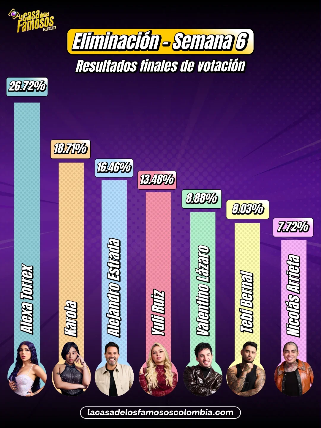 El público votó y estos fueron los resultados finales. 🫣 La casa de los famosos Colombia despidió a Nicolás Arrieta, 😔 quien impresionó con su participación en estos 42 días. 😨 ¿Te esperabas estos porcentajes? #lacasadelosfamososcol3